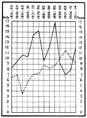 Pre-War Consumption and Price Chart