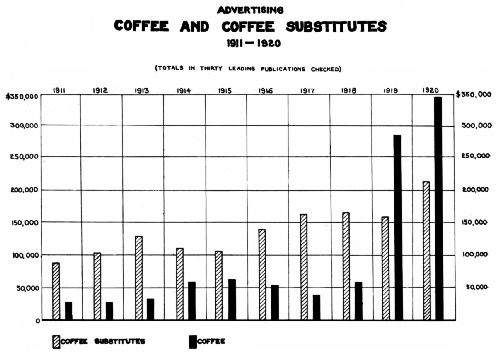 Chart Showing Money Spent on Advertising Coffee and Substitutes