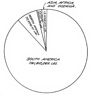 Pre-War Average Annual Imports of Coffee into the United States by Continents