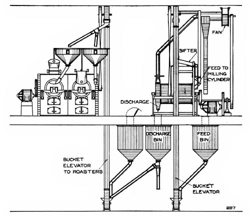 Milling-Machine Connections for a Two-Roaster Plant